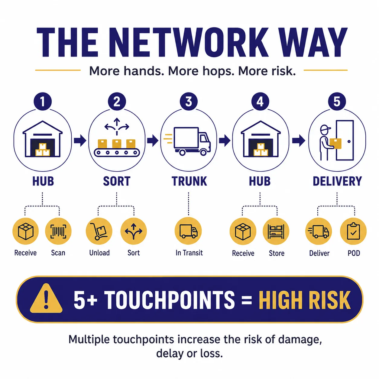 The network way